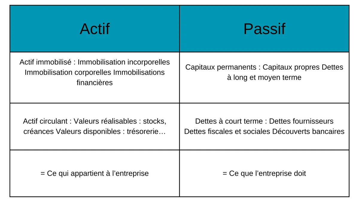 Actif vs passif : lire un bilan et agir sur son patrimoine