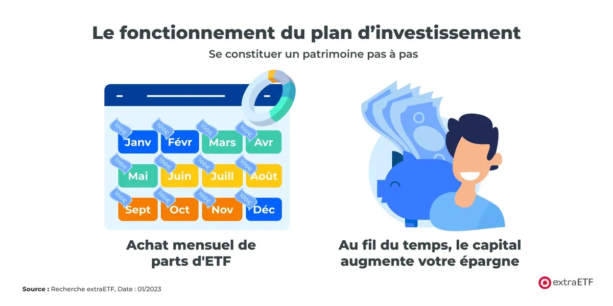 Commencez ici : plan concret pour investir en ETF et atteindre 100 000 €