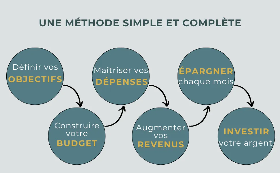 Gérer son argent efficacement : méthode en 6 étapes pour épargner et investir