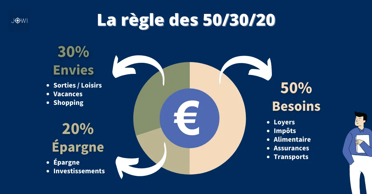Gérer son budget facilement avec la règle 50/30/20 : méthode, exemples et erreurs à éviter