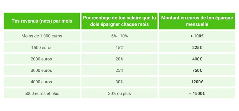 Comment j'ai mis 90 % de mon salaire de côté chaque mois — méthode testée