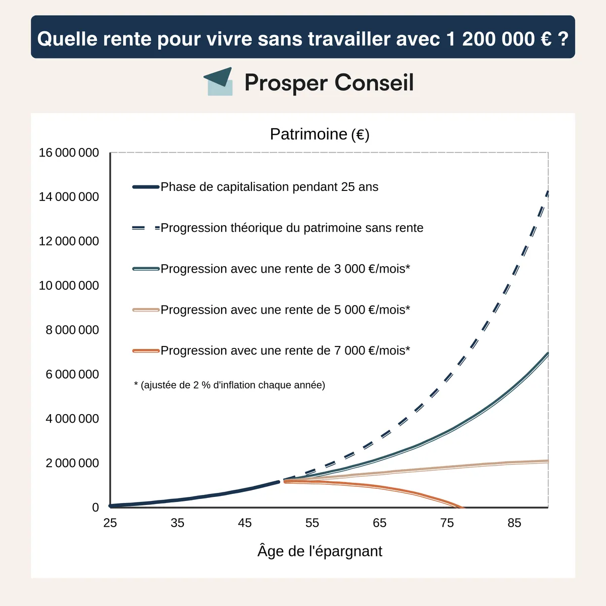 Vivre sans travailler ou prendre sa retraite à 40 ans : plan chiffré et réaliste