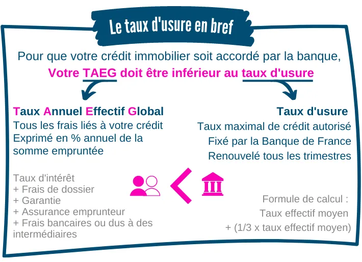Crédit immobilier : comprendre le taux d'usure pour éviter les mauvaises surprises