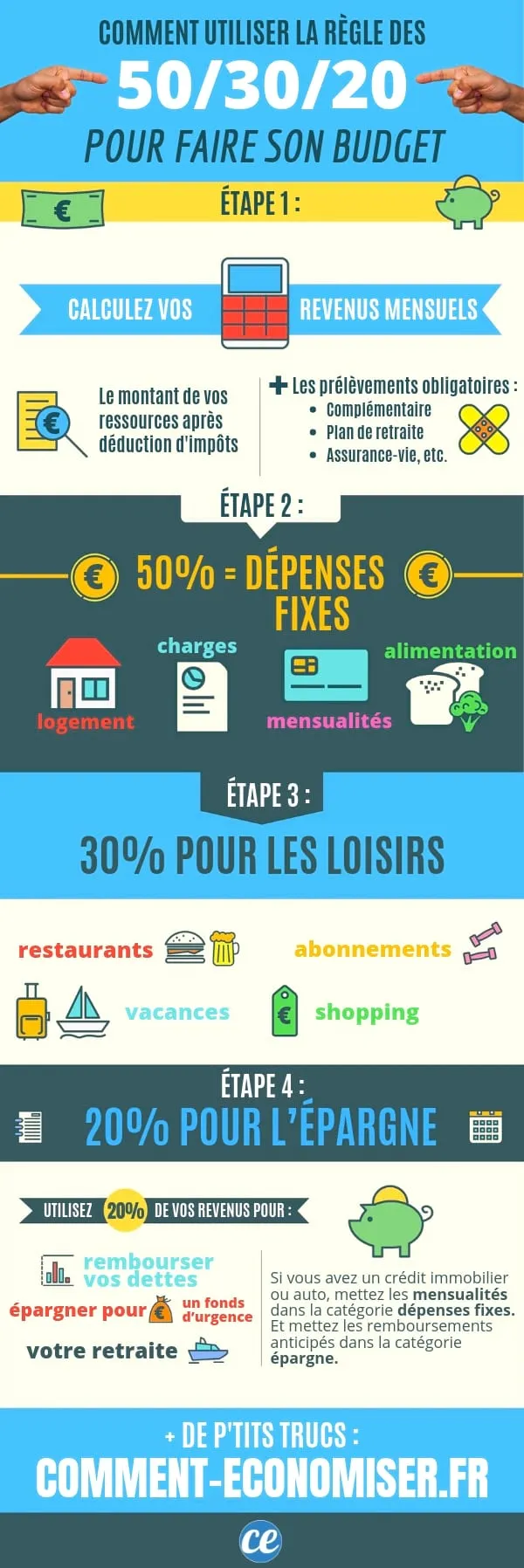 Gérer son budget : les règles d’or d’un expert pour économiser 23 % en 6 mois